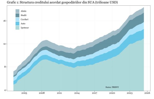 Restanţele pentru creditele de studii din SUA arată apropierea unei noi crize a creditării